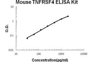 Image no. 1 for Tumor Necrosis Factor Receptor Superfamily, Member 4 (TNFRSF4) ELISA Kit (ABIN1672893)