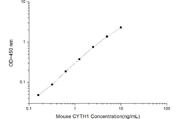 Cytohesin 1 (CYTH1) ELISA Kit