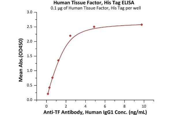 Coagulation Factor III (thromboplastin, Tissue Factor) (F3) (AA 33-251) (Active) protein (His tag)
