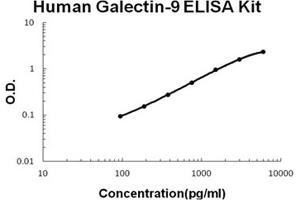 Human Galectin-9 Accusignal ELISA Kit Human Galectin-9 AccuSignal ELISA Kit standard curve.