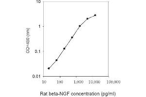 Image no. 1 for Nerve Growth Factor beta (NGFB) ELISA Kit (ABIN1979400)