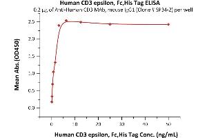 Image no. 1 for CD3 epsilon (CD3E) (AA 23-126) (Active) protein (His tag,Fc Tag) (ABIN2180738)