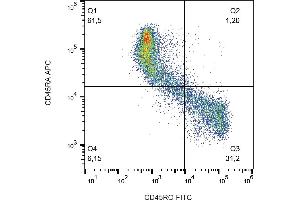 Flow cytometry analysis (surface staining) of CD45R0 in human peripheral blood with anti-CD45R0 (UCHL1) FITC.