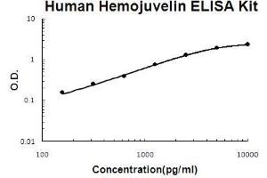 Image no. 1 for Hemochromatosis Type 2 (Juvenile) (HFE2) ELISA Kit (ABIN5510627)