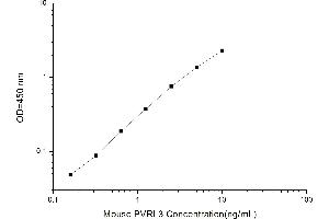 nectin-3 ELISA Kit
