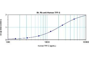 Image no. 1 for anti-Trefoil Factor 2 (TFF2) antibody (Biotin) (ABIN955323)