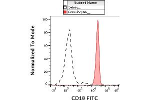 anti-Integrin beta 2 (ITGB2) antibody (FITC)