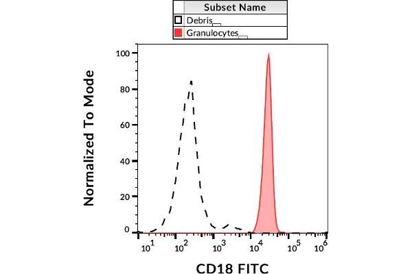 Integrin beta 2 anticorps  (FITC)