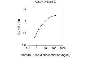 Image no. 1 for Cytotoxic and Regulatory T Cell Molecule (CRTAM) ELISA Kit (ABIN2702930)