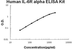 Image no. 1 for Interleukin 6 Receptor (IL6R) ELISA Kit (ABIN1672798)