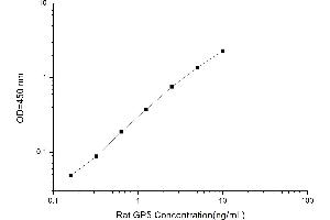 Image no. 1 for Glycoprotein V (Platelet) (GP5) ELISA Kit (ABIN1115221)