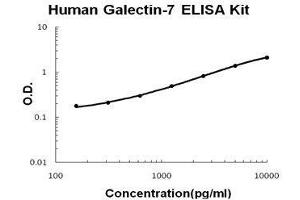 Image no. 1 for Galectin 7 (LGALS7) ELISA Kit (ABIN1889428)