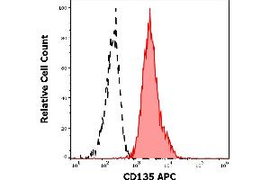 Image no. 2 for anti-Fms-Related tyrosine Kinase 3 (FLT3) antibody (APC) (ABIN1302621)