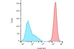 Flow cytometry analysis (surface staining) of HL-60 (positive - red) and SP2 (negative - blue) cells with anti-human CD59 (MEM-43) APC.