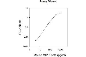 Image no. 1 for Chemokine (C-C Motif) Ligand 19 (CCL19) ELISA Kit (ABIN625166)