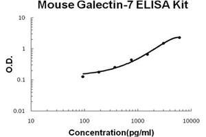 Image no. 1 for Galectin 7 (LGALS7) ELISA Kit (ABIN1889421)