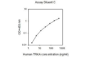 Image no. 1 for Neurotrophic Tyrosine Kinase, Receptor, Type 1 (NTRK1) ELISA Kit (ABIN4884901)
