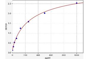 Image no. 1 for Natriuretic Peptide A (NPPA) ELISA Kit (ABIN6968803)