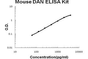 Image no. 1 for Neuroblastoma 1, DAN Family BMP Antagonist (NBL1) ELISA Kit (ABIN6720249)