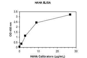 ELISA image for Human Anti-Human Antibody (HAHA) ELISA Kit (ABIN1305178)