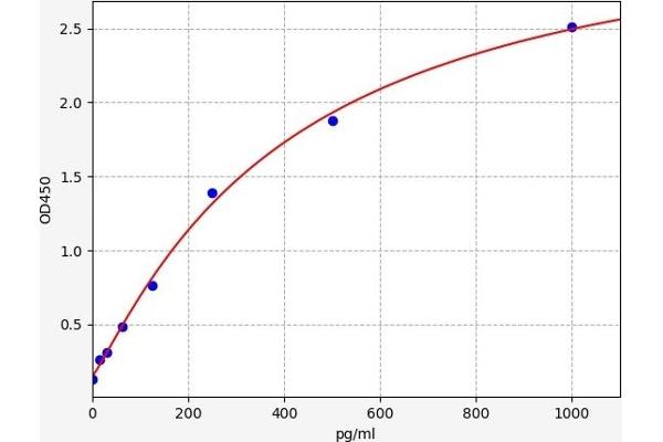 TNFRSF1B Kit ELISA