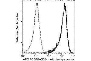 Image no. 1 for anti-Fc Receptor, IgG, High Affinity I (FCGR1) (AA 1-297) antibody (APC) (ABIN2649091)