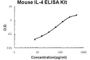 Image no. 1 for Interleukin 4 (IL4) ELISA Kit (ABIN411300)