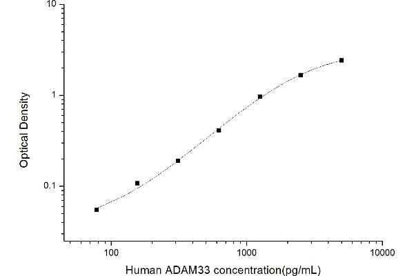 ADAM Metallopeptidase Domain 33 (ADAM33) ELISA Kit
