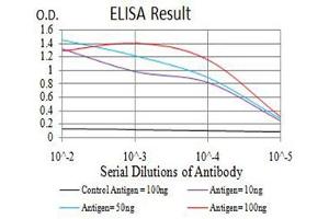 Image no. 2 for anti-ASF1 Anti-Silencing Function 1 Homolog B (ASF1B) (AA 1-202) antibody (ABIN5611237)
