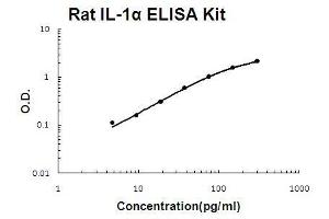 Image no. 1 for Interleukin 1 alpha (IL1A) ELISA Kit (ABIN411292)