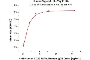 Immobilized Human Siglec-2 (176-687), His Tag (ABIN2180726,ABIN2180727) at 2 μg/mL (100 μL/well) can bind A CD22 MAb, Human IgG1 with a linear range of 0.
