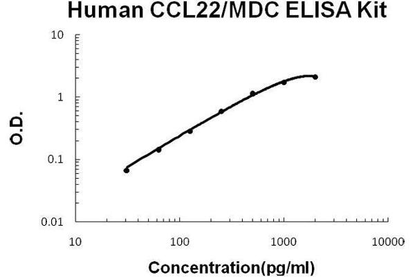Chemokine (C-C Motif) Ligand 22 (CCL22) ELISA Kit