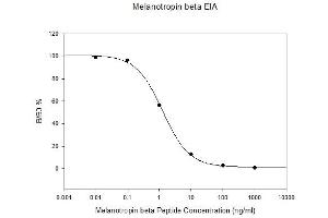 Image no. 1 for Proopiomelanocortin (POMC) ELISA Kit (ABIN5526690)