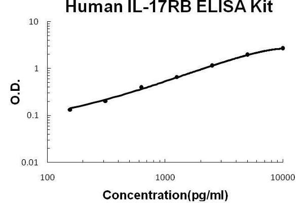 Interleukin 17 Receptor B (IL17RB) ELISA Kit