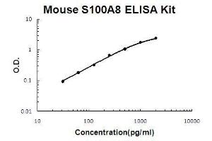 Image no. 1 for S100 Calcium Binding Protein A8 (S100A8) ELISA Kit (ABIN2859310)