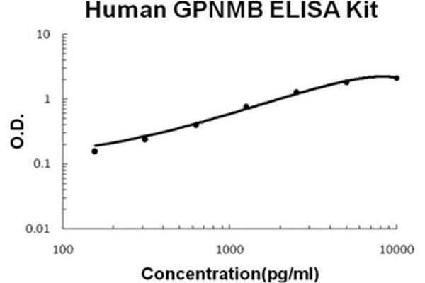 Osteoactivin (GPNMB) ELISA Kit