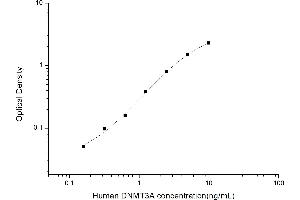 Image no. 1 for DNA (Cytosine-5-)-Methyltransferase 3 alpha (DNMT3A) ELISA Kit (ABIN6962647)