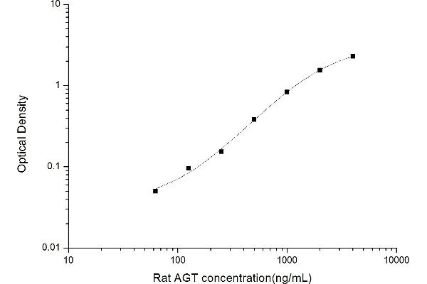 Angiotensinogen (serpin Peptidase Inhibitor, Clade A, Member 8) (AGT) ELISA Kit