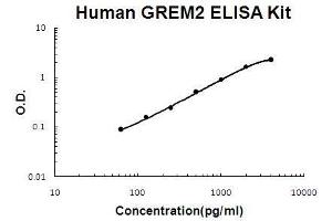 Image no. 1 for Gremlin 2 (GREM2) ELISA Kit (ABIN5510698)