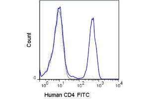 Image no. 3 for anti-CD4 (CD4) antibody (FITC) (ABIN6655531)