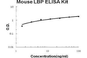 Image no. 1 for Lipopolysaccharide Binding Protein (LBP) ELISA Kit (ABIN1889416)