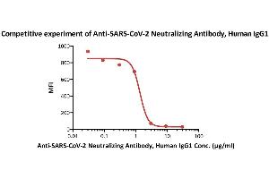 Flow Cytometry (FACS) image for anti-SARS-CoV-2 Spike S1 (RBD) antibody (ABIN6952616)